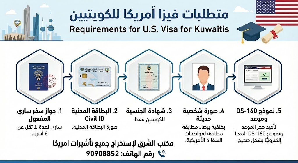 استخراج فيزا أمريكا للكويتيين – الشروط والمتطلبات